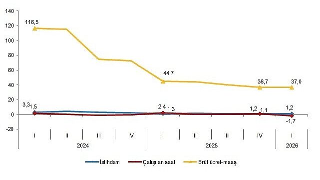 İşgücü Girdi Endeksleri, I. Çeyrek: Ocak-Mart 2026