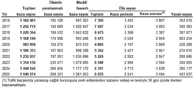 Karayolu Trafik Kaza İstatistikleri, 2025