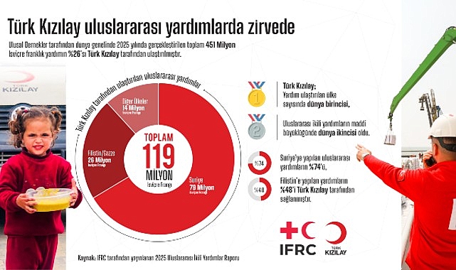 Türk Kızılay uluslararası yardımlarda zirvede