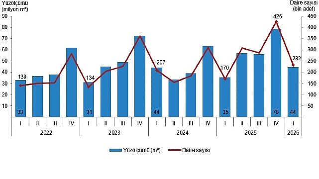 Yapı İzin İstatistikleri, I. Çeyrek: Ocak-Mart 2026