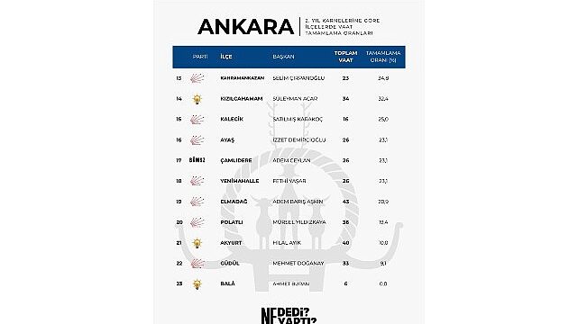 Ankara’da Zirvenin Adı Haymana: Başkan Levent Koç Vaatlerini En Fazla Gerçekleştiren Belediye Başkanı Oldu