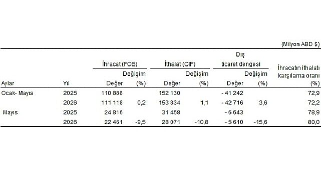 Dış Ticaret İstatistikleri, Mayıs 2026