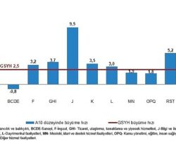 Dönemsel Gayrisafi Yurt İçi Hasıla, I. Çeyrek: Ocak-Mart 2026