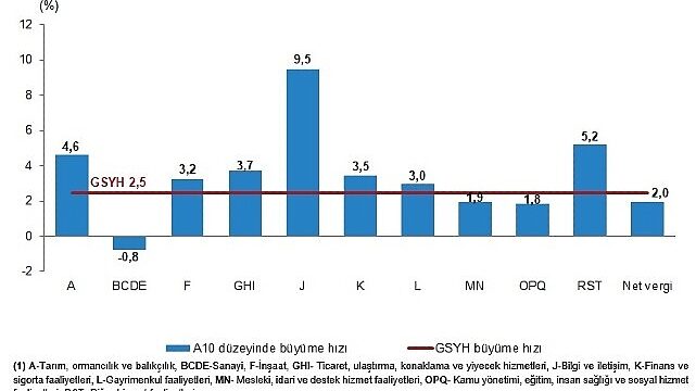 Dönemsel Gayrisafi Yurt İçi Hasıla, I. Çeyrek: Ocak-Mart 2026