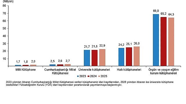Kütüphane İstatistikleri, 2025