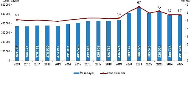 Ölüm ve Ölüm Nedeni İstatistikleri, 2025