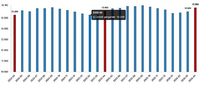 Ücretli Çalışan İstatistikleri, Nisan 2026