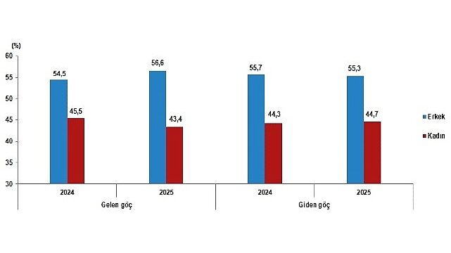 Uluslararası Göç İstatistikleri, 2025