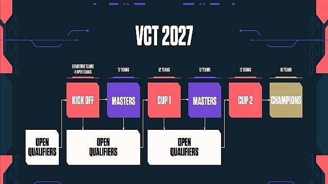 VALORANT’ta Challengers takımları sahneye çıkıyor:   2026 VCT EMEA Stage 2, 15 Temmuz’da başlıyor