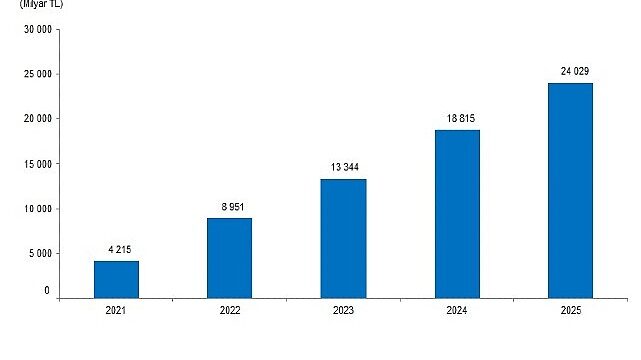 Yıllık Sanayi Ürün (PRODCOM) İstatistikleri, 2025
