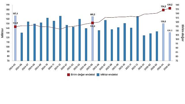 Dış Ticaret Endeksleri, Mayıs 2026