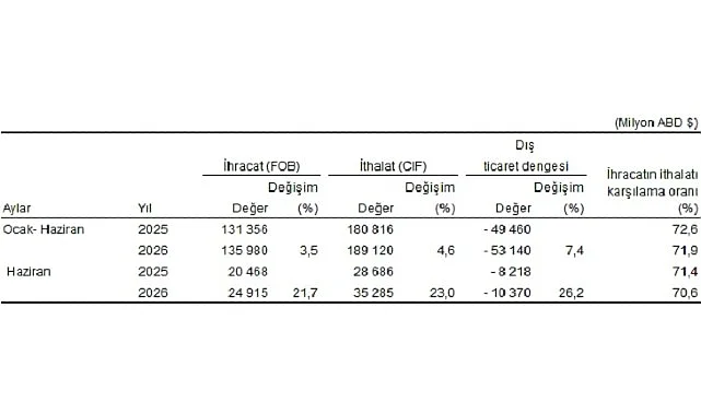 Dış Ticaret İstatistikleri, Haziran 2026