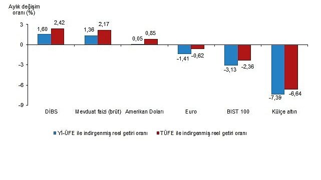 Finansal Yatırım Araçlarının Reel Getiri Oranları, Haziran 2026