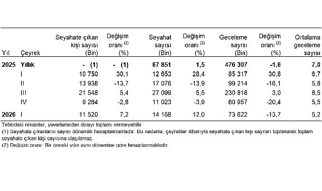 Hanehalkı Yurt İçi Turizm, I. Çeyrek: Ocak-Mart 2026