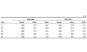 Hayat Tabloları, 2023-2025