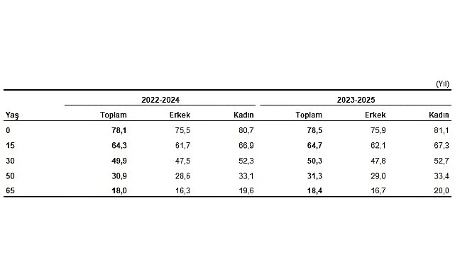 Hayat Tabloları, 2023-2025