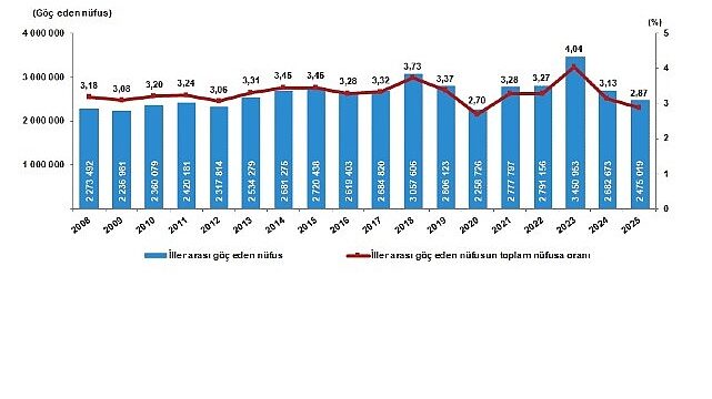 İç Göç İstatistikleri, 2025
