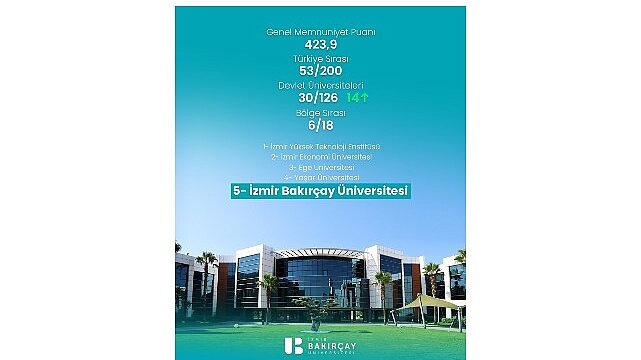 İzmir Bakırçay Üniversitesi, TÜMA 2026’da 14 Basamak Yükseldi
