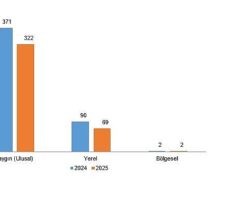 Süreli Yayın İstatistikleri, 2025