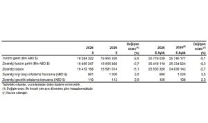 Turizm İstatistikleri, II. Çeyrek: Nisan-Haziran, 2026