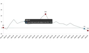 Ticaret Satış Hacim Endeksi, Haziran 2026
