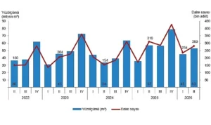 Yapı İzin İstatistikleri, II. Çeyrek: Nisan-Haziran 2026